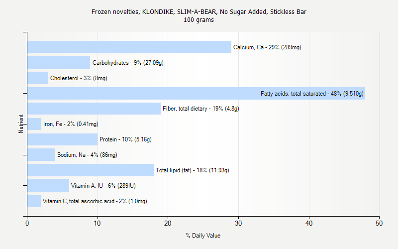 Klondike Bar Nutrition Information
